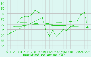 Courbe de l'humidit relative pour Gurande (44)