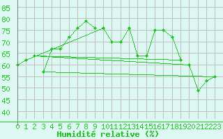 Courbe de l'humidit relative pour Missoula, Missoula International Airport