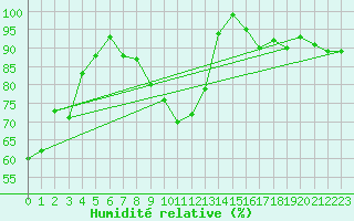 Courbe de l'humidit relative pour Locarno (Sw)