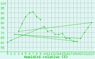 Courbe de l'humidit relative pour Izegem (Be)