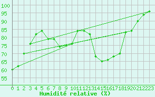 Courbe de l'humidit relative pour Dijon / Longvic (21)