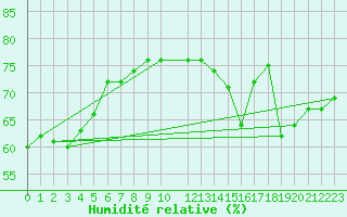 Courbe de l'humidit relative pour Bard (42)