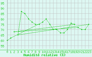 Courbe de l'humidit relative pour Capo Bellavista