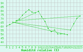 Courbe de l'humidit relative pour Champenoux-Arbo-Inra (54)