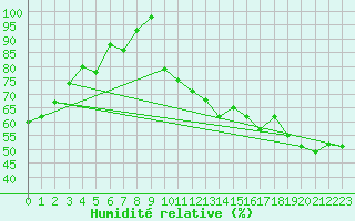 Courbe de l'humidit relative pour Biscarrosse (40)