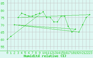 Courbe de l'humidit relative pour Ponta Pora