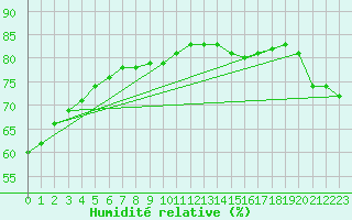 Courbe de l'humidit relative pour Courcouronnes (91)