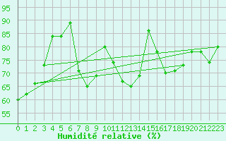 Courbe de l'humidit relative pour Bad Lippspringe
