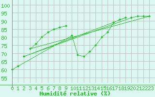 Courbe de l'humidit relative pour Saint-Bonnet-de-Bellac (87)