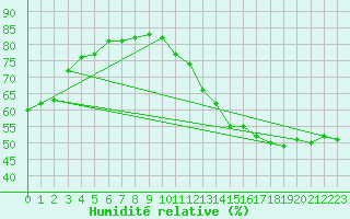 Courbe de l'humidit relative pour Cap Gris-Nez (62)