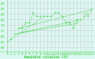 Courbe de l'humidit relative pour Syracuse, Syracuse Hancock International Airport