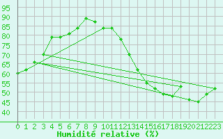 Courbe de l'humidit relative pour Boa Vista, Boa Vista Intl