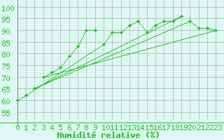 Courbe de l'humidit relative pour Hupsel Aws