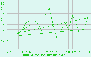 Courbe de l'humidit relative pour Pzenas-Tourbes (34)