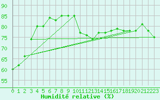 Courbe de l'humidit relative pour Amiens - Dury (80)