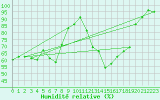 Courbe de l'humidit relative pour Mosen