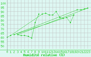 Courbe de l'humidit relative pour Landser (68)