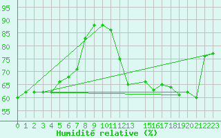 Courbe de l'humidit relative pour Torino / Bric Della Croce