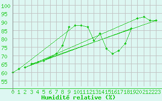 Courbe de l'humidit relative pour Albacete
