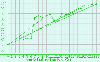 Courbe de l'humidit relative pour Plauen