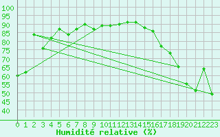 Courbe de l'humidit relative pour Vernon, B. C.