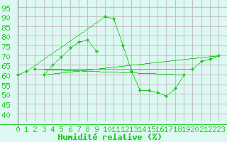 Courbe de l'humidit relative pour Alaigne (11)
