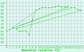 Courbe de l'humidit relative pour Wasserkuppe