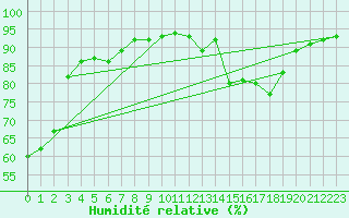 Courbe de l'humidit relative pour Orschwiller (67)