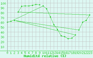 Courbe de l'humidit relative pour Cazaux (33)