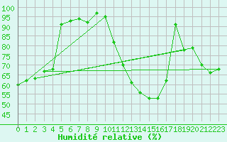 Courbe de l'humidit relative pour Mont-Saint-Vincent (71)