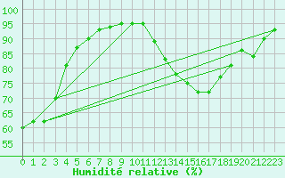 Courbe de l'humidit relative pour Rouen (76)
