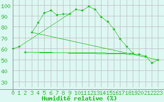Courbe de l'humidit relative pour Onefour