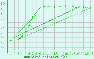 Courbe de l'humidit relative pour Xonrupt-Longemer (88)