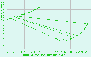 Courbe de l'humidit relative pour Eygliers (05)