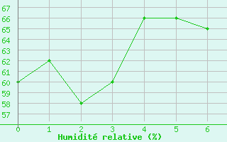 Courbe de l'humidit relative pour Nandi