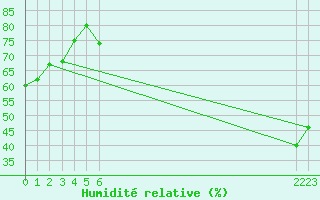 Courbe de l'humidit relative pour Buitrago