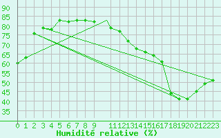 Courbe de l'humidit relative pour Sioux Lookout, Ont.