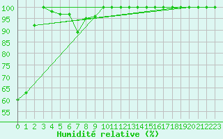 Courbe de l'humidit relative pour Monte Scuro