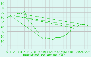 Courbe de l'humidit relative pour Constantine