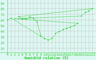 Courbe de l'humidit relative pour Calacuccia (2B)