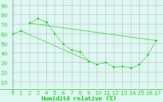 Courbe de l'humidit relative pour Erzincan