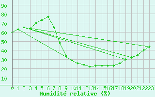 Courbe de l'humidit relative pour Berlin-Dahlem