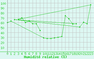 Courbe de l'humidit relative pour Formigures (66)