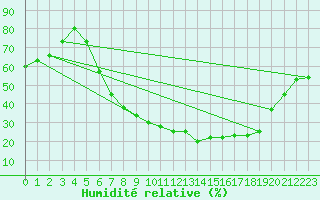 Courbe de l'humidit relative pour Geilenkirchen