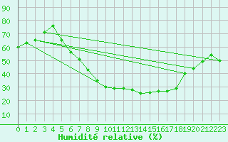 Courbe de l'humidit relative pour Weiden