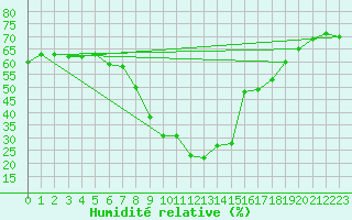 Courbe de l'humidit relative pour Bergn / Latsch