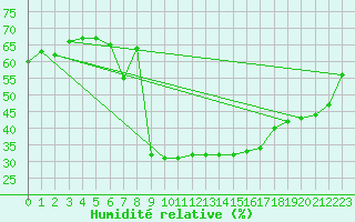 Courbe de l'humidit relative pour Cevio (Sw)