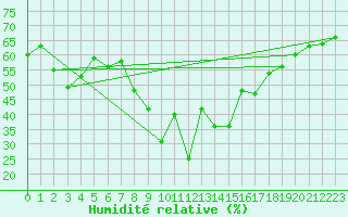 Courbe de l'humidit relative pour Zermatt