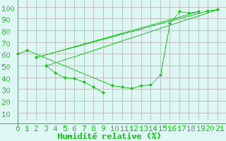Courbe de l'humidit relative pour Sodankyla