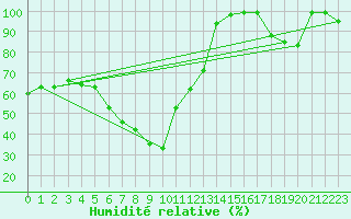 Courbe de l'humidit relative pour Napf (Sw)